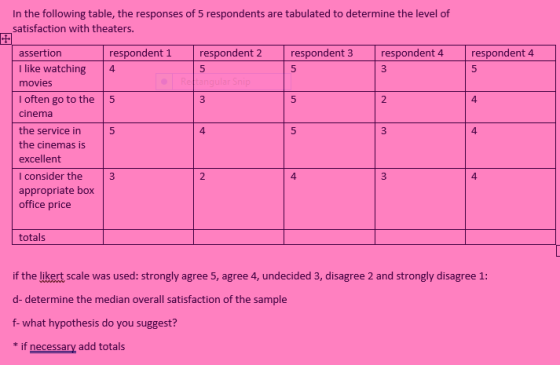 In the following table, the responses of 5 respondents are tabulated to determine the level of satisfaction with theaters. re