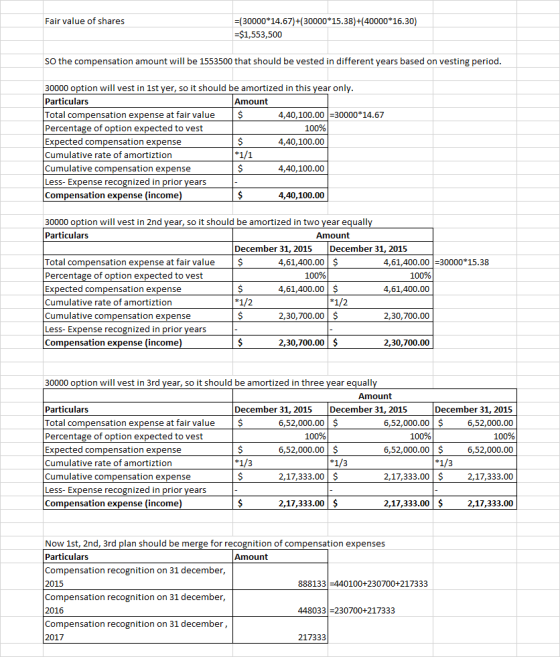 Fair value of shares (30000*14.67)+(30000*15.38)+(40000*16.30) -$1,553,500 SO the compensation amount will be 1553500 that should be vested in different years based on vesting period 30000 option will vest in 1st yer, so it should be amortized in this year only Particulars Total compensation expense at fair value$ Percentage of option expected to vest Expected compensation expense Cumulative rate of amortiztion Cumulative compensation expense Less- Expense recognized in prior years Compensation expense (income) Amount 4,40,100.0030000*14.67 4,40,100.00 4,40,100.00 4,40,100.00 100% 30000 option will vest in 2nd year, so it should be amortized in two year equall Particulars Amount December 31, 2015 December 31, 2015 Total compensation expense at fair value$ Percentage of option expected to vest Expected compensation expense Cumulative rate of amortiztion Cumulative compensation expense Less- Expense recognized in prior years Compensation expense (income) 4,61,400.0o $ 4,61,400.0o $ 2,30,700.00 $ 2,30,700.00 $ 4,61,400.00 30000 15.38 100% 100% 4,61,400.00 2,30,700.00 2,30,700.00 30000 option will vest in 3rd year, so it should be amortized in three year equall Amount Particulars Total compensation expense at fair value$ Percentage of option expected to vest Expected compensation expense Cumulative rate of amortiztion Cumulative compensation expense Less- Expense recognized in prior years Compensation expense (income) December 31, 2015 December 31, 2015 December 31, 2015 6,52,000.00 $ 6,52,000.00 $ 2,17,333.00 $ 2,17,333.00$ 6,52,000.00 6,52,000.00 6,52,000.00 6,52,000.00 2,17,333.00 2,17,333 2,17,333.00 2,17,333.00 100% 100% 100% Now 1st, 2nd, 3rd plan should be merge for recognition of compensation expenses Particulars Compensation recognition on 31 december, 2015 Compensation recognition on 31 december, 2016 Compensation recognition on 31 december, 2017 Amount 888133 440100+230700+217333 448033 230700+217333 217333