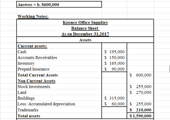 Answer = b. $600,000 Working Notes: Koonce Office Supplies Balance Sheet As on December 31,2017 Assets Current assets: Cash $