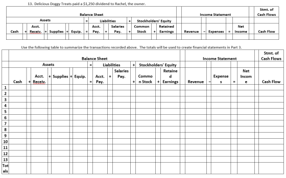 13. Delicious Doggy Treats paid a $1,250 dividend to Rachel, the owner. Stmt. of Cash Flows Balance Sheet Income Statement As