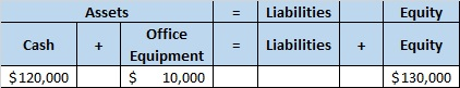 II Liabilities Equity Cash Assets Office + Equipment $ 10,000 II Liabilities + Equity $ 120,000 $ 130,000