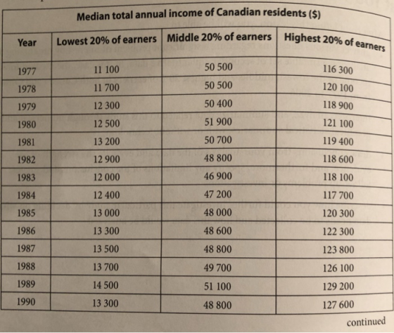 Median total annual income of Canadian residents(s Year | Lowest 20% of earners | Middle 20% of earners | High 11 100 11 700 12 300 12 500 13 200 12 900 12 000 12 400 13 000 13 300 13 500 13 700 14 500 13 300 50 500 50 500 50 400 51 900 50 700 48 800 46 900 47 200 48 000 48 600 48 800 49 700 51 100 48 800 116 300 120 100 118 900 121 100 119 400 118 600 118 100 117 700 120 300 122 300 123 800 126 100 129 200 127 600 1977 1978 1979 1980 1981 1982 1984 1985 1986 1987 1989 1990 continued
