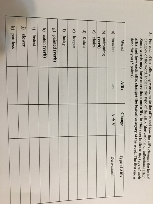 For each of the following words, write the affix and how the affix changes the lexical category of the word. Indicate the type of the affix (derivational or inflectional affix). Some words may have more than one affix. In this case indicate the type of each affix and how each affix changes the lexical category of the word. The first one is done for you (5 points). 3. Word Affix Change Type of Affix a) broaden -en Derivational b) swimming (verb) c) chairs d) Kates e) keeper f) lucky g) painted (verb) h) eaten (verb) i) fastest i) slower k) painless