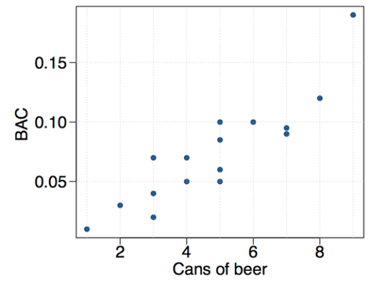 0.15 0.10 0.05 2 4 Cans of beer 6 8
