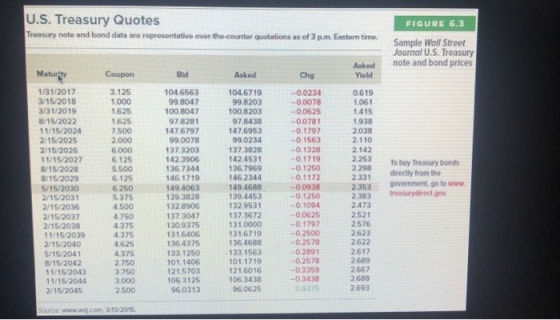 U.S. Treasury Quotes FIGURE 6.3 Treasury noto and bond data are roprosentative over-tho-counter quotations as of 3 p.m. Easto