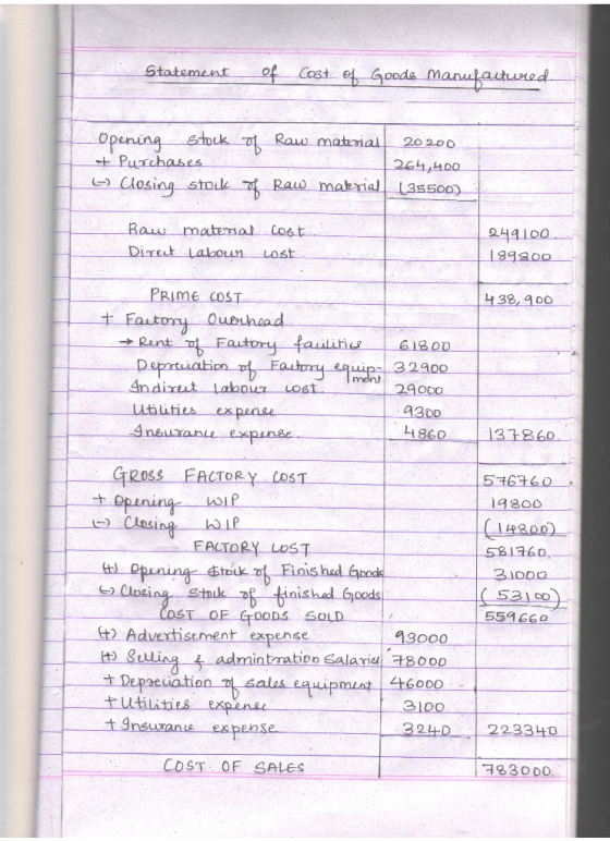 Statement of Cost of Goods Manufactuwied Opening Stock of raw material 20200 + Purchases 264,400 6 Closing stock of raw mater