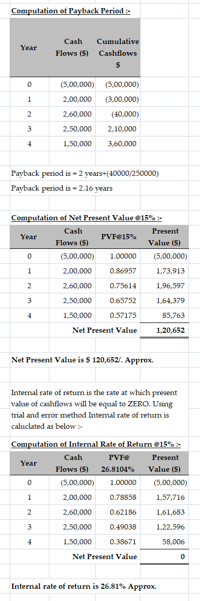 Computation of Payback Period: Year Cash Flows ($) Cumulative Cashflows $ (5,00,000) (5,00,000) 2,00,000 2,60,000 2,50,000 1,