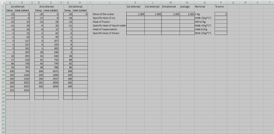 C D 2nd attempt 2rd attempt 1st attempt 2nd attempt 3rd attempt average Nominal % error 2 Temp. Heat Added Temp. Heat Added Temp. Heat Added Mass of the water Specific Heat of ice Heat of Fusion Specific Heat of liquid wate Heat of Vaporization Specific Heat of Steam 1.000 1.000 1.000
