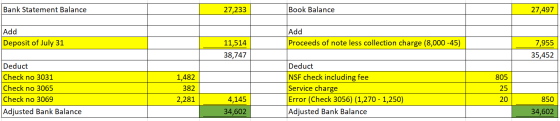 Bank Statement Balance 27,233 Book Balance 27,497 Add Add Proceeds of note less collection charge (8,000 -45) Deposit of July