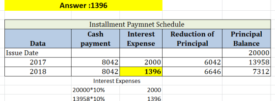 Answer:1396 Installment Paymnet Schedule Cash Interest Reduction of payment Expense Principal Data Issue Date 2017 2018 Princ