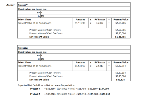 Answer Project Y Chart values are based on: n=14 i= 9% Select Chart Present Value of an Annuity of 1 X Amount $1,44,700 PV Fa