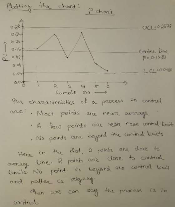 Plotting the chart: P chant UCL = 0.2678 0.16 ä 0.12 Centre line P = 0.1583 0.08 L CL=0.0488 0.047 0.004 V Sample no. que cha