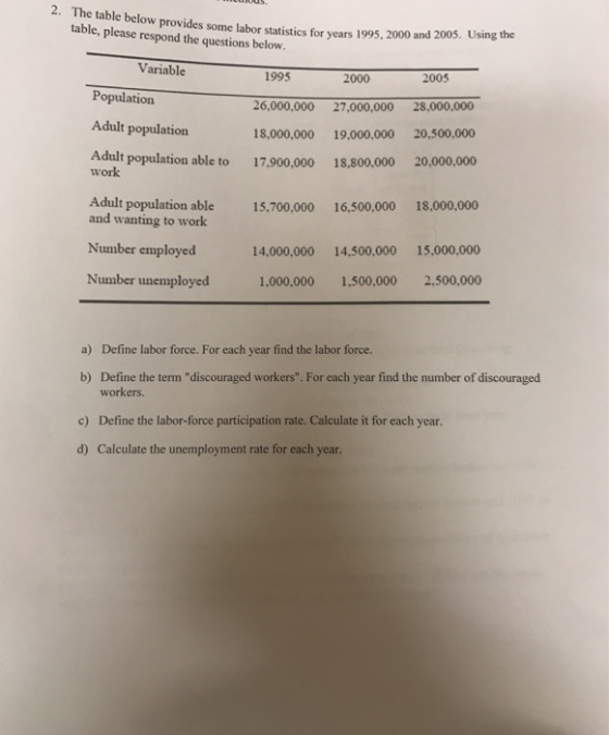 The table below provides some labor statistics for years 1995, 2000 a table, please respond the questions below 2. nd 2005. Using the Variable 1995 2000 2005 Population Adult population Adult population able to 26,000,000 27,000,000 28,000.000 18,000,000 19,000,000 20,500.000 18,800,000 20,000.000 17.900.000 work Adult population able 15,700,000 16,500,000 18,000,000 and wanting to work Number employed Number unemployed 14.000,000 14,500,000 15,000,000 1.000.000 1,500,000 2.500,000 a) Define labor force. For each year find the labor force. Define the term discouraged workers. For each year find the number of discouraged workers. b) c) Define the labor-force participation rate. Calculate it for each year. d) Calculate the unemployment rate for each year.