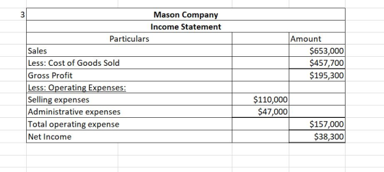 3 3 Mason Company Income Statement Particulars Sales Less: Cost of Goods Sold Gross Profit Less: Operating Expenses: Selling