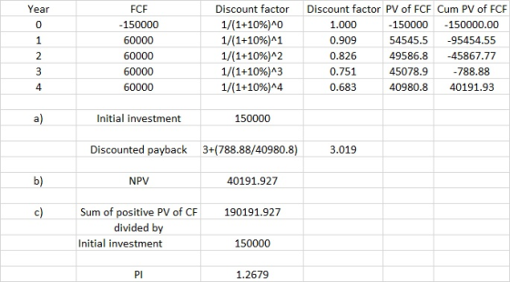 FCF 150000 Year Discount factor Discount factor PV of FCF Cum PV of FCF 1/1+10%)ng 1/(1+10%) 1/(1+10%)2 1/(1+10%)13 1/(1+10%) 1.000 0.909 0.826 0.751 0.683 0 150000 150000.00 54545.5 95454.55 49586.8 45867.77 45078.9 40980.8 40191.93 60000 60000 -788.88 4 a) Initial investment 150000 Discounted payback 3+(788.88/40980.8) 3.019 NPV 40191.927 positive PV of CF divided by Sum of 190191.927 Initial investment 150000 1.2679