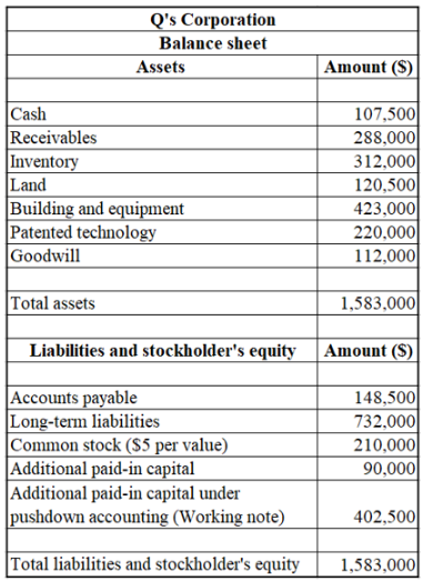 Qs Corporation Balance sheet Assets Amount (S) Cash Receivables Inventory Land Building and equipment Patented technology Go