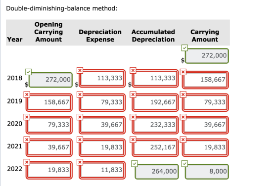 Double-diminishing-balance method: Opening Carrying Amount Depreciation Expense Accumulated Depreciation Carrying Amount Year