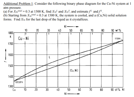 Additional Problem 1: Consider the following binary phase diagram for the Cu-Ni system at 1 atm pressure (a) For XNfotal 0.3