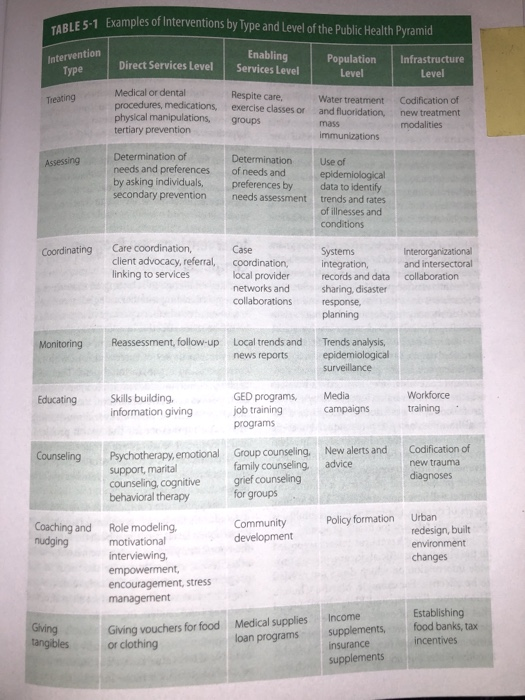 15-1 Examples of Interventions by Type and Level of the Public Health Pyramid Intervention Enabling Services Level Direct Ser