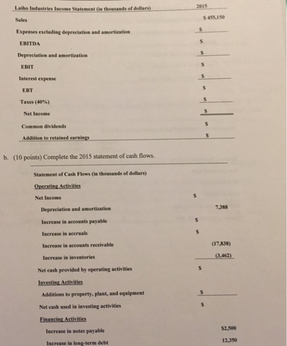 2015 Laiho Industries Income Statement (in thousands of dollars) Sales Expenses excluding depreciation and amortization S 455,150 EBITDA Depreciation and amortization EBIT Interest expense EBT Taxes (40%) Net Income Common dividends Addition to retained earnings b. (10 points) Complete the 2015 statement of cash flows. Statement of Cash Flows (in thousands of dollars) Operating Activities Net Income 7,388 Depreciation and amortization Increase in accounts payable Increase in accruals Increase in accounts receivable Increase in inventories (17,838) 3,462) Net cash provided by operating activities Investing Activities Additions to property, plant, and equipment Net cash used in investing activities Activiti Increase in notes payable Increase in long-term debt 12,350