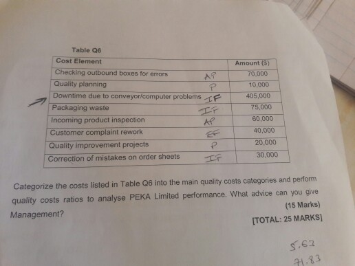 Table Q6 Cost Element Checking outbound boxes for errors Quality planning Downtime due to conveyor/computer problems Packaging waste Incoming product inspection Customer complaint rework Amount (5) A1 70,000 10,000 405,000 75,000 60,000 40,000 Quality improvement projects Correction of mistakes on order sheets 20,000 30,000 Categorize the costs listed in Table Q6 into the main quality costs categories and perform quality costs ratios to analyse PEKA Limited performance. What advice can you give (15 Marks) Management? ITOTAL: 25 MARKS] s.62 21.83