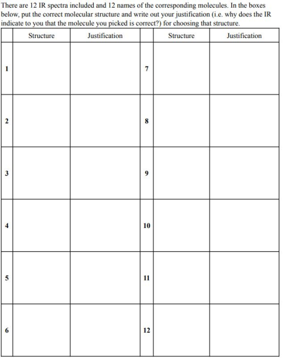 There are 12 IR spectra included and 12 names of the corresponding molecules. In the boxes below, put the correct molecular s