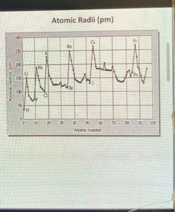 Atomic Radii (pm) 300 FE 3 Rb 250 200 NA Atomic radius (pm) 150 Br 100 50 H 0 10 20 30 40 70 80 90 100 50 60 Atomic number