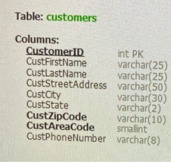 Table: customers Columns: CustomerID int PK CustFirstName varchar(25) CustLastName varchar(25) CustStreetAddress varchar(50)