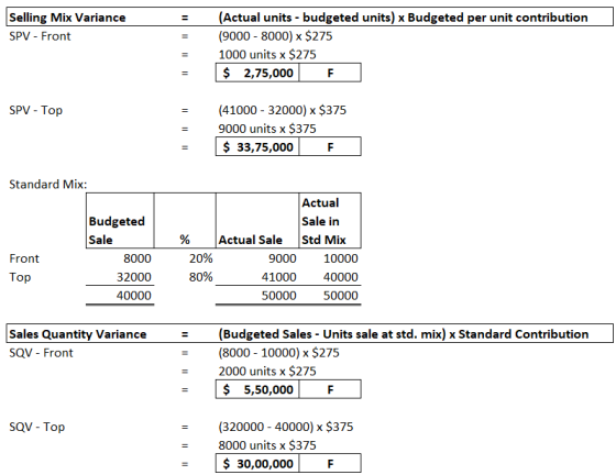 Selling Mix Variance - (Ac SPV - Front (Actual units - budgeted units) x Budgeted per unit contribution (9000 - 8000) < $275