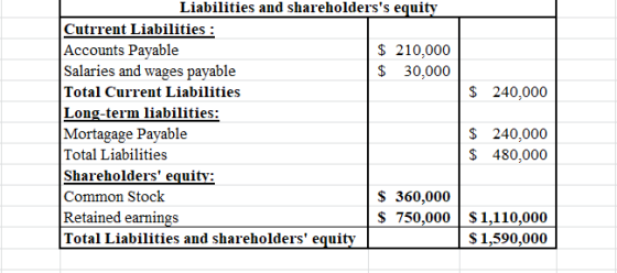 $ 240,000 Liabilities and shareholderss equity Cutrrent Liabilities : Accounts Payable $ 210,000 Salaries and wages payable