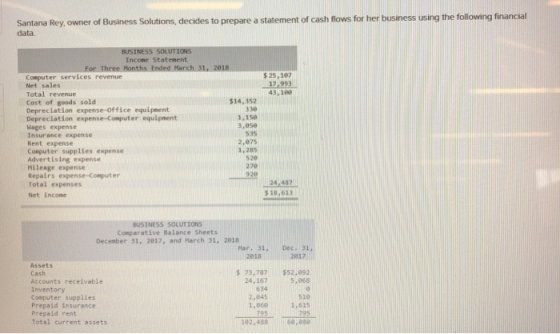 Santana Rey, owner of Business Solutions, decides to prepare a statement of cash flows for her business using the following financial data Income Statement $25,107 17,993 43,180 Computer services revenue Net sales Total revenue Cost of goods sold Depreciation expense-Office equipment Depreciation expense-Computer equipment Wages expense $14,352 330 1,150 3,850 Rent expense Conputer supplies expense Advertising expense Mileage expense Repairs expense-Computer Total expenses Net income 2,875 1,285 520 270 920 24.487 $18,613 BUSINESS SOLUTIONS Comparative Balance Sheets December 31, 2017, and March 31, 2018 Mar. 31Dec 31, 2018 2017 Assets Cash Accounts receivable Inventory Computer supplies Prepaid insurance Prepaid rent Total current assets 73,787$52,92 5,068 24,167 634 2,045 1,e60 795 510 1,615 795 02,488 60,8