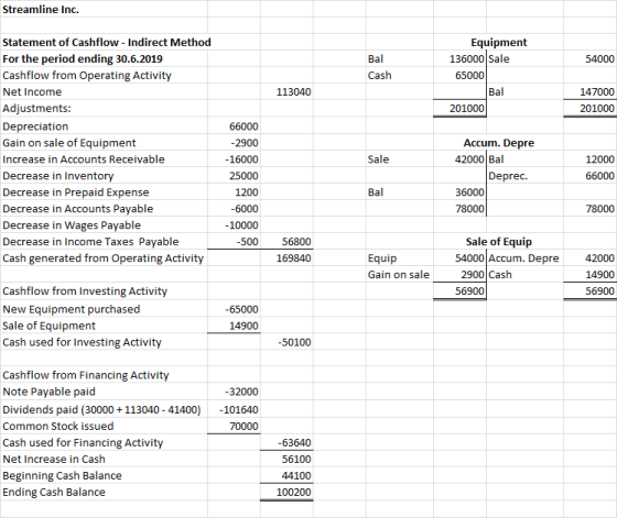 Streamline Inc. Equipment 136000 Sale 65000 Bal Cash 54000 113040 Bal 147000 201000 201000 Statement of Cashflow - Indirect M
