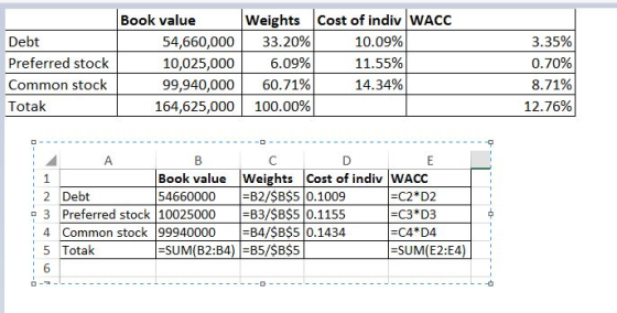 Book value Weights Cost of indiv WACC Debt Preferred stock Common stock Totak 54,660,000| 33.20% 6.09% 99,940,000| 60.71% 164