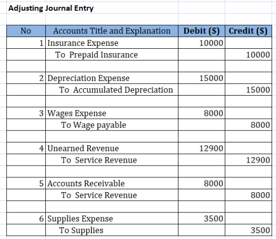 Adjusting Journal Entry No Accounts Title and Explanation 1 Insurance Expense To Prepaid Insurance Debit ($) Credit ($) 10000