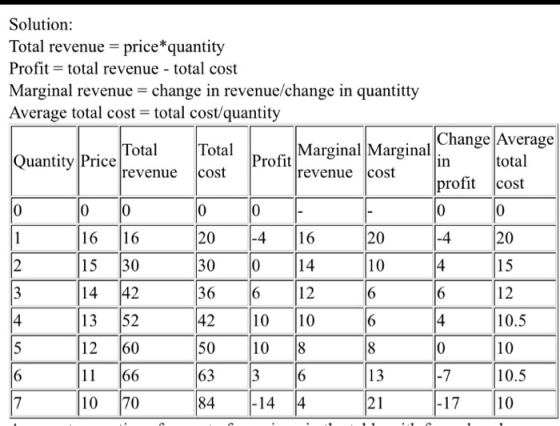 Solution: Total revenue - price*quantity Profit- total revenue - total cost Marginal revenue change in revenue/change in quan