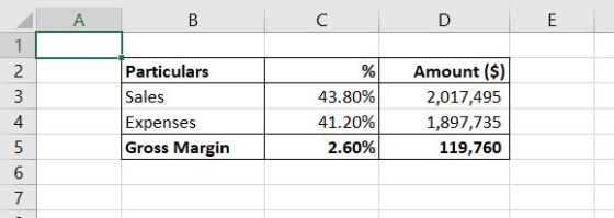Particulars Sales Expenses % 43.80% 41.20% 2.60% Amount($) 2,017,495 1,897,735 119,760 4 Gross Margin 6