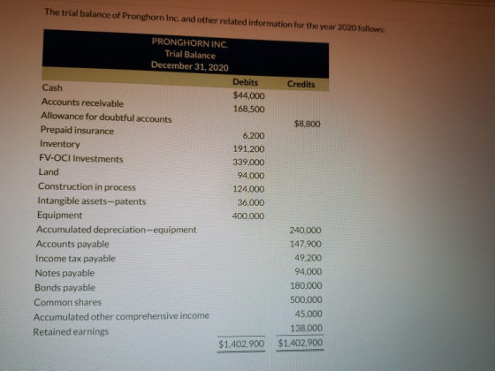 The trial balance of Pronghorn Inc. and other related information for the year 2020 follows: Credits $8,800 PRONGHORN INC. Tr
