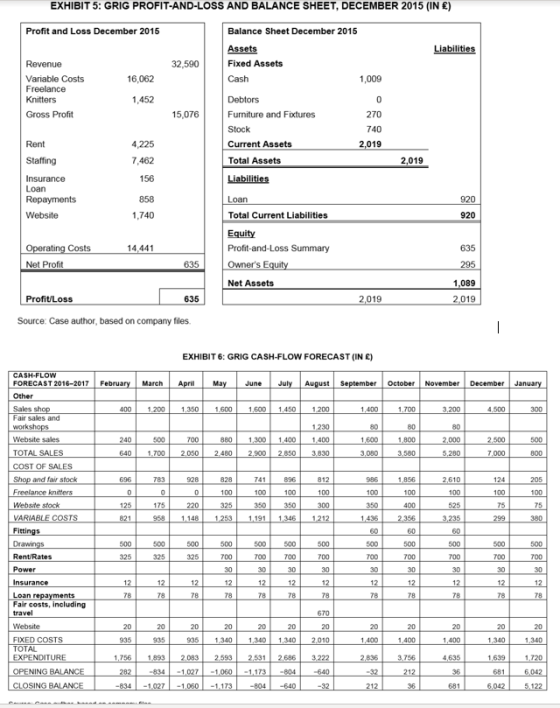 EXHIBIT 5: GRIG PROFIT-AND-LOSS AND BALANCE SHEET, DECEMBER 2015 (IN €) Profit and Loss December 2015 Balance Sheet December