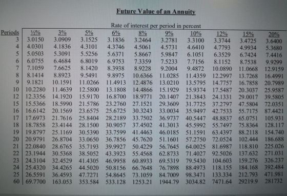 Future Value of an Annuity 5% 6% 8% 9% Rate of interest per period in percent Periods 12% 3% 10% 12% 15% 20% 3.0150 3.0909 3.
