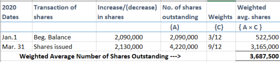 2020 Dates Transaction of shares Increase/(decrease) No. of shares in shares outstanding (A) Weighted Weights avg. shares {C}