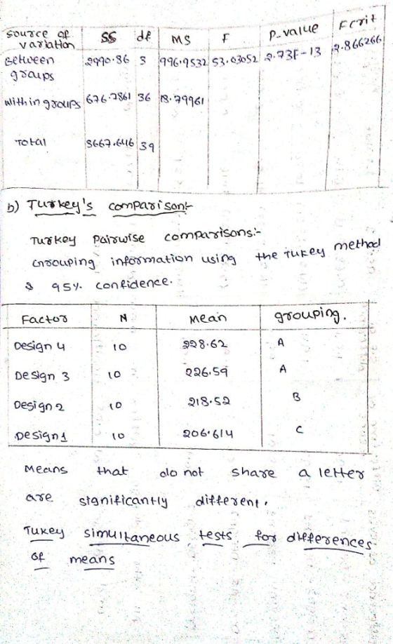 varhtan 7861 36 |B.qq9GI ulitth TOtC 8663 646s the Tukey nethal SSy. conidence Gsopiog Facto oesign u Desgn 3 oesign 2 Designi Mean 98.62 226.Sq 218 SQ LO t o Meansthat lonot shase aleHeo stg nificant(y di#event, Tuxeu simuous tests Ros defersences 6f means