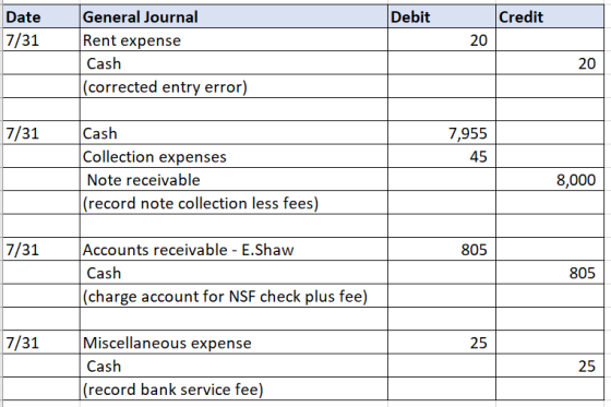 Debit Credit Date 7/31 20 General Journal Rent expense Cash (corrected entry error) 20 7/31 7,955 45 Cash Collection expenses