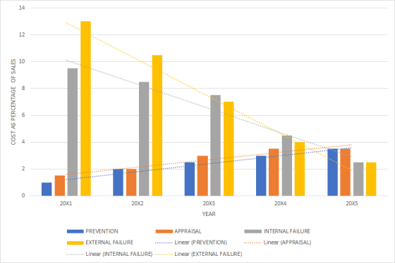 COST AS PERCENTAGE OF SALES 20x1 20x2 20X4 20X5 20x3 YEAR PREVENTION APPRAISAL INTERNAL FAILURE EXTERNAL FAILURE ... Linear (
