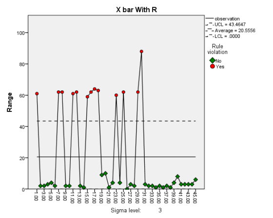 X bar With R observation UCL = 43.4647 --Average 20.5556 100 LCL= .0000 Rule iolation No ●Yes 80 40 2어 Sigma level: 3
