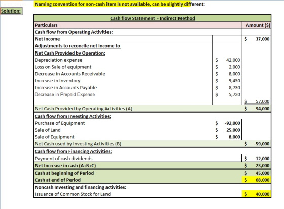 Naming convention for non-cash item is not available, can be slightly different: Solution: Cash flow Statement Indirect Metho