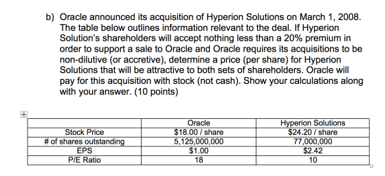 b) Oracle announced its acquisition of Hyperion Solutions on March 1, 2008. The table below outlines information relevant to