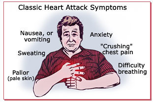 Classic Heart Attack Symptoms Nausea, or Anxiety vomiting Crushing hest pain Sweating Difficulty breathing Pallor (pale ski