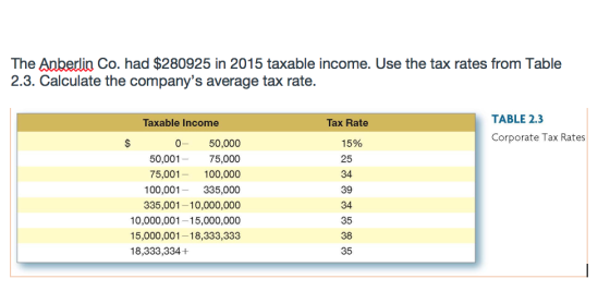 The Anberin Co. had $280925 in 2015 taxable income. Use the tax rates from Table 2.3. Calculate the companys average tax rate. TABLE 2.3 Taxable Income Tax Rate Corporate Tax Rates 50,000 75,000 100,000 100,001-335,000 335,001-10,000,000 10,000,001-15,000,000 15,000,001-18,333,333 15% 25 34 39 34 35 38 35 50,001 75,001 18,333,334+
