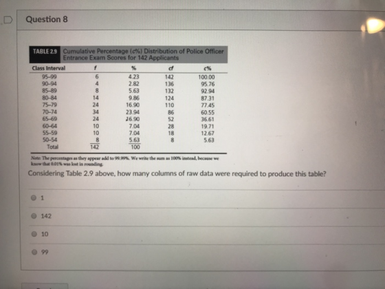 DI Question 8 TABLE 2.9 EA Cumulative Percentage (c%) Distribution of Police Officer Entrance Exam Scores for 142 Applicants Class Interval 2.82 5.63 9.86 6.90 23.94 16.90 7.04 7.04 5.63 100 cf 142 136 132 124 110 86 52 28 18 100.00 95.76 92.94 87.31 77.45 60.55 36.61 9.71 12.67 5.63 85-89 80-84 75-79 70-74 14 24 34 24 10 10 60-64 50-54 Total 142 Note The percentages asthey appear add to 99.99%, we write the sum as 100% instead, because we know that 0.01% was lost in rounding. Considering Table 2.9 above, how many columns of raw data were required to produce this table? O 142 0 10
