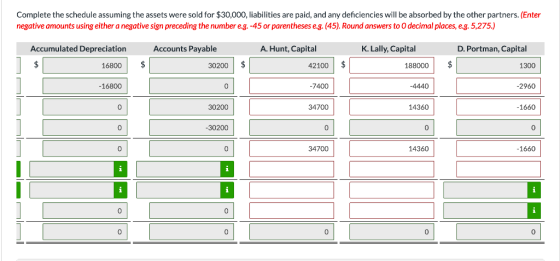 Complete the schedule assuming the assets were sold for $30,000, liabilities are paid, and any deficiencies will be absorbed